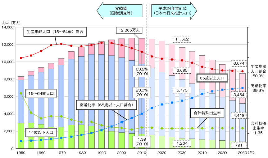 少子高齢化